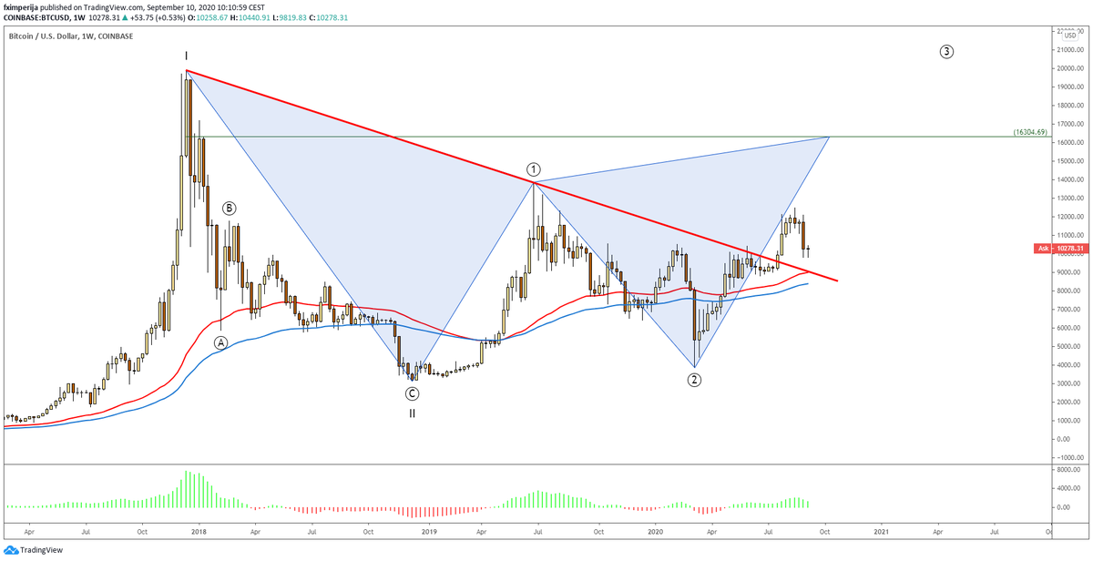 fximperija's tweet photo. 1)
#BitCoin made #cycle #waveI in 2017 reaching 19900. The following #ABC #correction was during 2018 pulling the #PA down all the way to 3130 for the low of #waveII. #PA is on #waveIII and made already #primary #wave1 and #wave2 on the way to #wave3 around 16000. https://t.co/jpUZtsxdD0