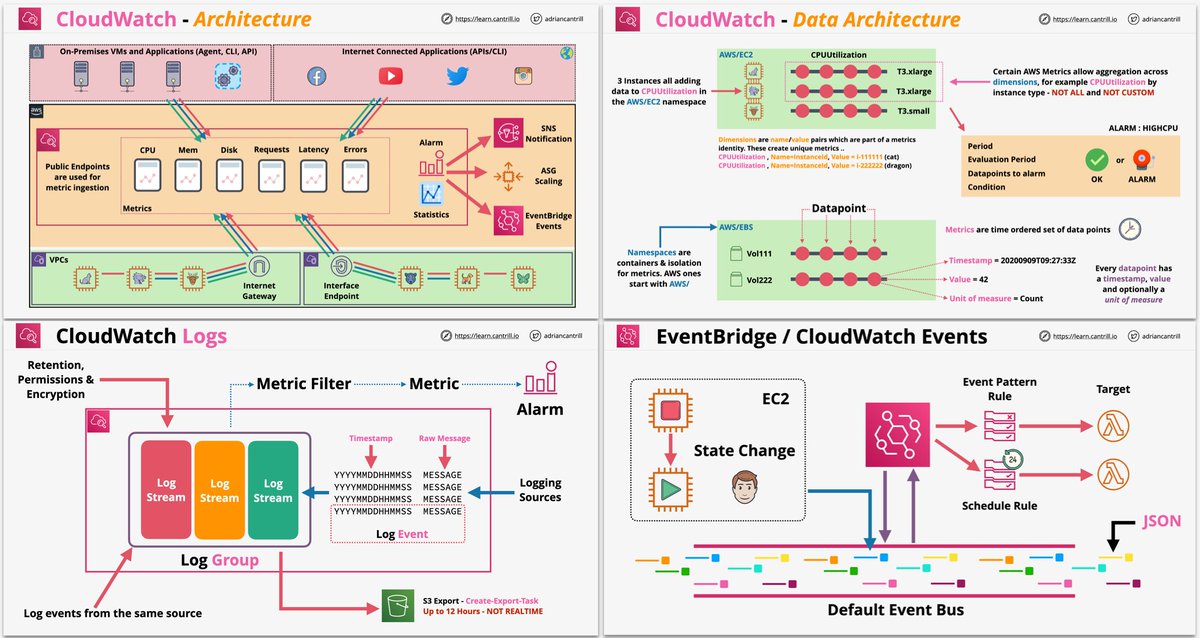 adriancantrill's tweet photo. Uploaded the last theory lesson to my AWS SA Pro course tonight ... CloudWatch Deep Dive. Still todo .. a few demos/advanced demos, practice exams and final run through based on student feedback. Why not get started already !!! (https://t.co/LXHWsPF1f6) PLEASE RETWEET https://t.co/e2UR3Y5DMm