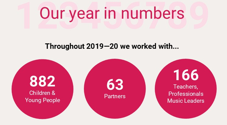 macmakesmusic's tweet image. We've started to pull together some stats for our 2019-20 #highlights brochure and are so proud of what we've achieved together that we couldn't resist sharing a #sneakpeek of the headlines! Thanks to everyone involved with MAC Makes Music! #MusicalInclusion #AMIE