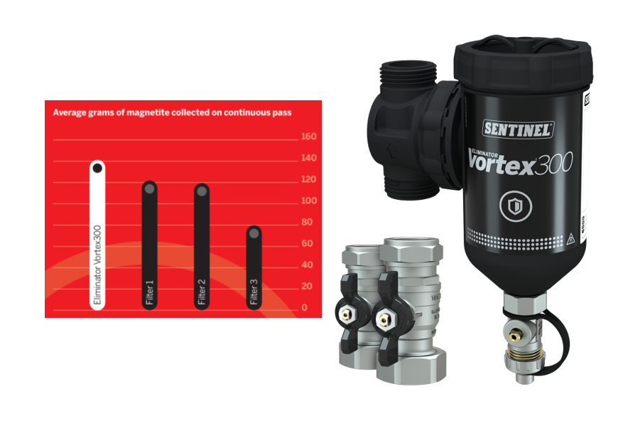 SentinelHQ's tweet photo. The Sentinel Eliminator Vortex series has brilliant ‘continuous pass’ results - its ability to keep collecting magnetic debris versus other compact filters is unparalleled 💪

#MagneticFilter #Vortex300 #Vortex #EliminatorVortex #CentralHeating #CentralHeatingFilter #Sentinel https://t.co/vwoxRrnktN