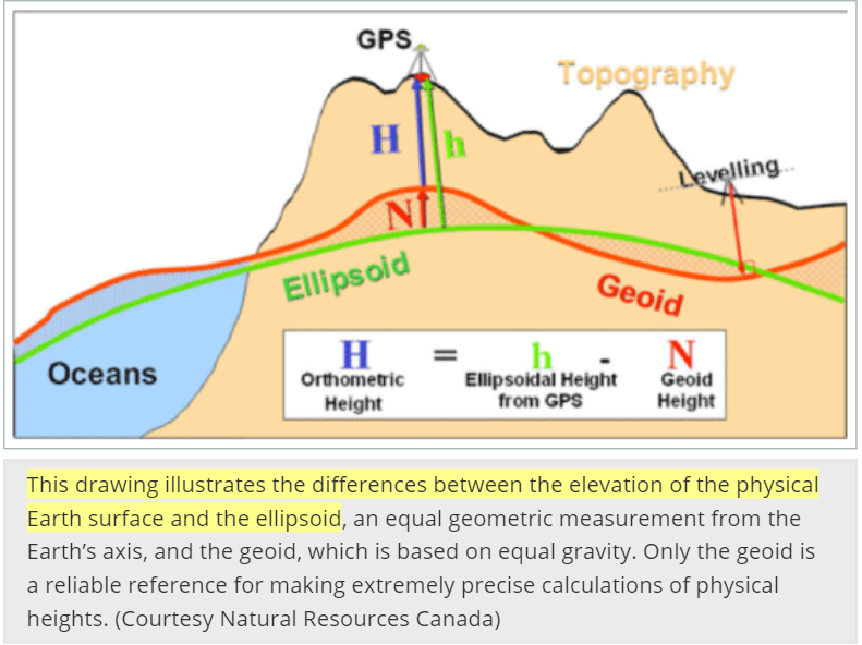 But what about geodesic 3rd-dimension? The shape of the earth when looked from the outer space, would be an irregular round shaped ellipsoid/bi-conical sphere. This is confirmed by NASA, and various renowned geologists. https://www.scientificamerican.com/article/earth-is-not-round/ https://earthdata.nasa.gov/learn/sensing-our-planet/where-on-earth