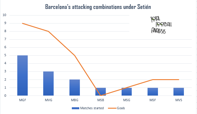 Here it is seen that Griezmann and Fati have played the most matches (Suarez was out due to injury). But they were the most productive. Barcelona have scored more goals when Griezmann and Fati featured than when Suarez, Vidal or Brathewaite did.