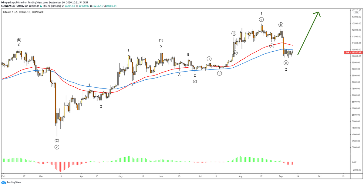 fximperija's tweet photo. 3)
#PA is on #wave(3) of #primary #wave3 and #cycle #waveIII, broke the 3y long #resistance #TrendLine pushing toward #wave(3) around 16000 with a #harmonic#target @ 16300.
We may have the #wave2 already in place with a clear EMA89 #resistance @ 10500. https://t.co/LaKniaIxrc