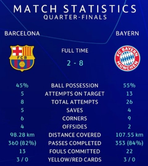 This problem of defensive structure was not very much exposed in Laliga. But with Bayern it has turned into an absolutely massacre. Barca's weakness in the two flanks as well as Bayern's great wide unit has shown how pathetic Barca's football is.