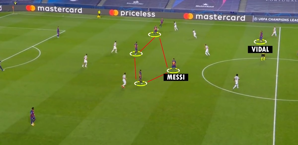 See Messi in this picture. Roaming under the half line. The passing lanes to where Vidal is standing are blocked. The only way is to play long ball to Semedo and make him overlap. Where the danger is imminent.