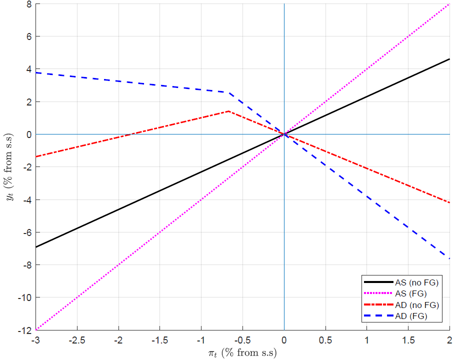 AS becomes steeper, while the slope of AD at the ZLB decreases. If this policy is pro-active enough, then the AD slope can even turn back to positive at the ZLB! What does that imply for liquidity traps? 15/N
