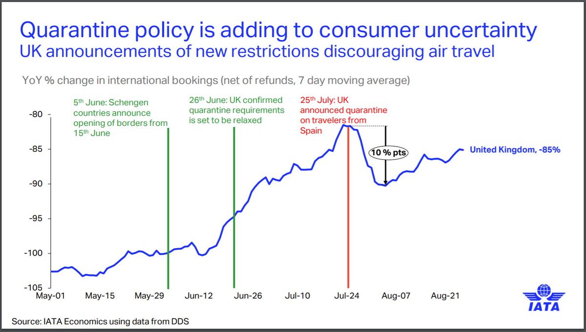 IATA's tweet photo. Our chart shows the impact of #COVID19 travel restrictions on #UK bookings during the supposed summer peak. #Quarantine makes a recovery in air travel impossible and threatens 820,000 jobs in the UK. Read our 4-point plan to help UK #aviation recover 👇 

https://t.co/WmjBmgggjw https://t.co/MBdRfOeC0G
