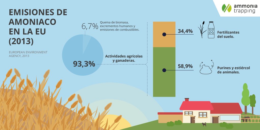 El #amoniaco es un gas contaminante de la atmósfera que tiene efectos nocivos sobre la salud y la biodiversidad ♻ En #AmmoniaTrapping tenemos una estrategia para actuar sobre la mayor fuente de emisión de este gas 🐷🐔