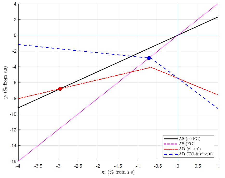 The end result? A much milder recession. Sufficiently pro-active forward guidance policies can even avoid avoid the ZLB altogether if the shock is not too large. 17/N