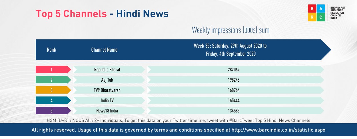 Top 10  Channels and rs in India