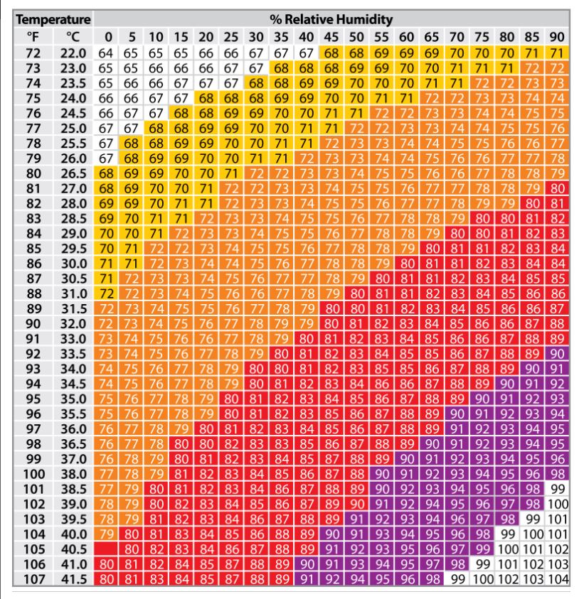 2) Pour évaluer le bien-être animal et humain, on n'utilise pas seulement la température mais des indices couplant HUMIDITE et température (humidex, indice THI etc).  https://lallemandanimalnutrition.com/fr/europe/actualites/comment-evaluer-le-stress-thermique-chez-les-ruminants/#Ce 7 août, avec 13% d'humidité, cet indice THI était de 81 à 83 soit "sevère".