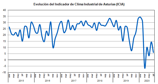 sadeiAsturias's tweet photo. El Indicador de Clima Industrial de Asturias (ICIA) registra en julio un valor 20 puntos por debajo del de hace un año. https://t.co/IJO2pBQOhL https://t.co/GRYuNKTw2c