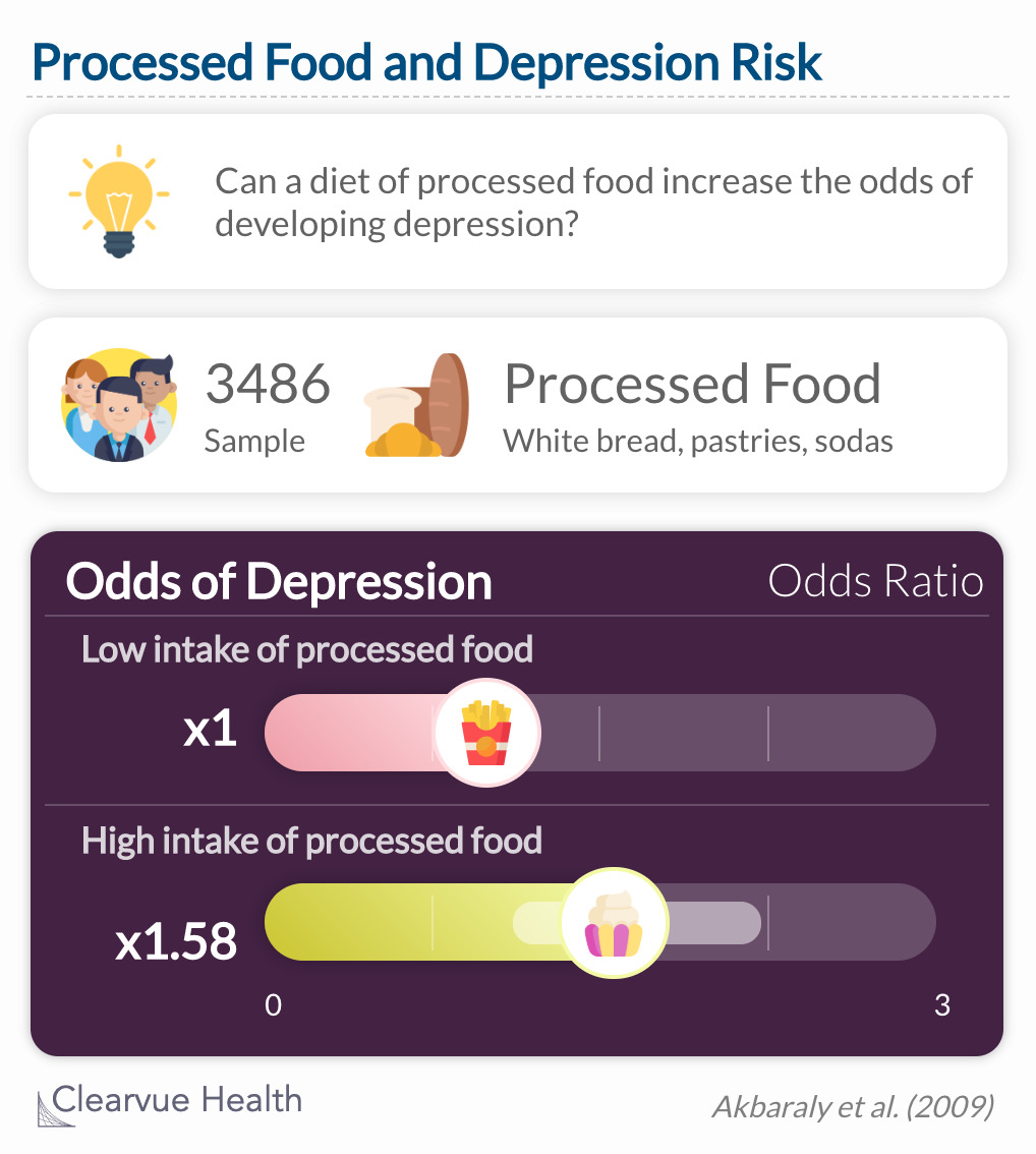 ClearvueWell's tweet image. In a study with 3486 participants, participants with the highest consumption of processed food had the greatest odds of depression.
Learn more @ clearvuehealth.com/b/carbs-depres…
#depression #mentalhealth #carbs #healthylifestyle