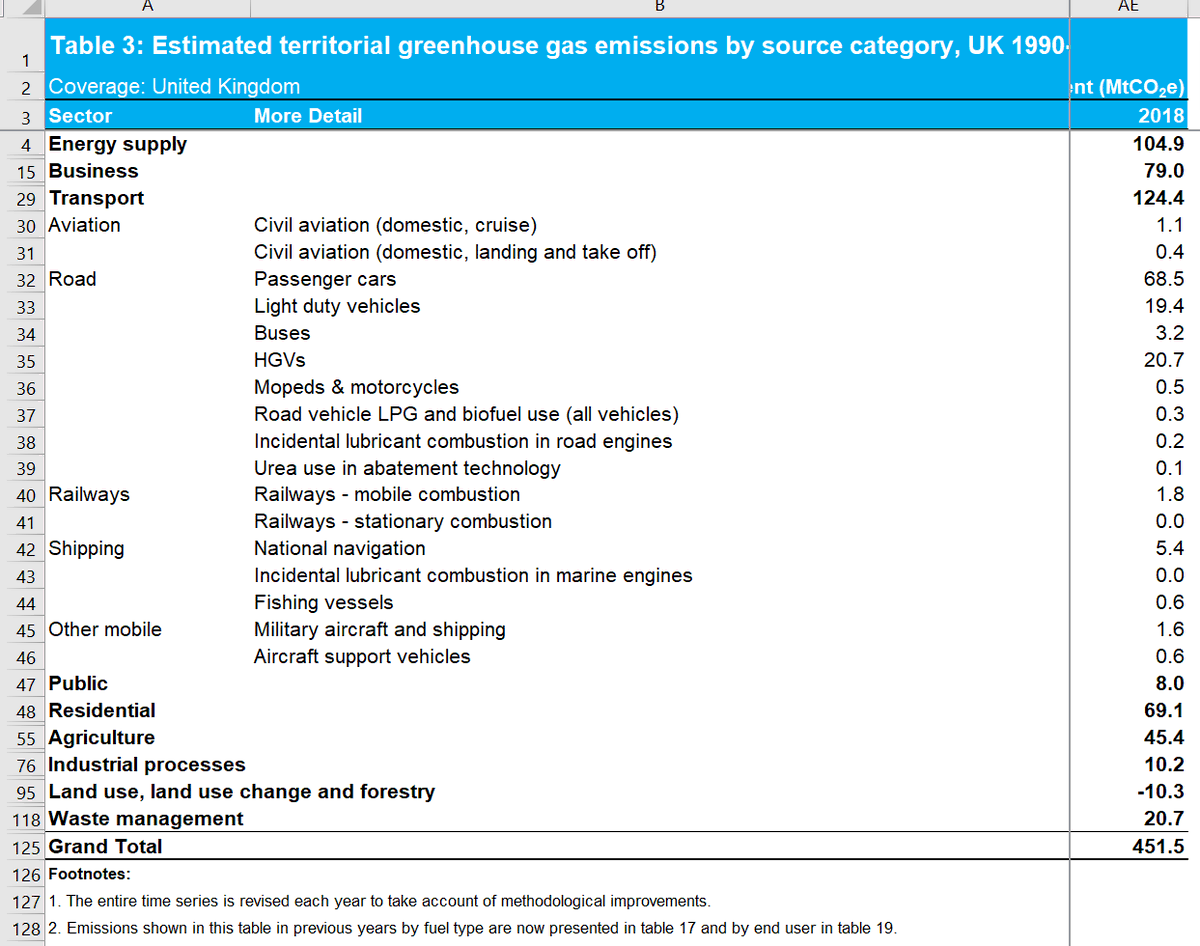 Latest complete UK GHG Emission figures (2018) here:  https://www.gov.uk/government/statistics/final-uk-greenhouse-gas-emissions-national-statistics-1990-to-2018UK Total: 450 MtCO2eAviation: 1.1+0.4 = 1.5MtCO2eCars: 68.5 How many cars are SUV's? 20%  https://www.bbc.co.uk/news/business-50713616#:~:text=%22SUVs%20are%20larger%20and%20heavier%20than%20a%20standard,a%20medium-sized%20battery%20electric%20vehicle%2C%22%20said%20the%20UKERC.How much more GHG does a SUV emit? 25%Net effect: 25% x 20% x 68.5 = 3.4 MtCO2e