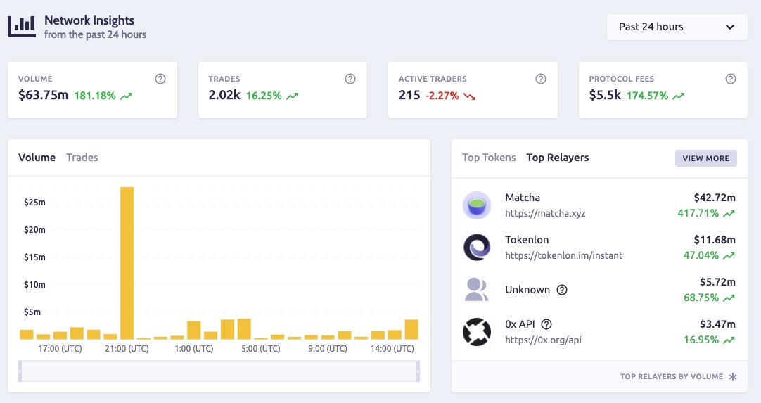 0x (@0xproject) on Twitter photo Record-breaking day for 0x protocol! 🪅
Over $63 million in 24-hour trade volume across the ecosystem, with $42 million flowing through <a href="/Matchaxyz/">Matcha 🍵✨ (EVM+Solana)</a>, our new DEX aggregator! 💰 Record-breaking day for 0x protocol! 🪅
Over $63 million in 24-hour trade volume across the ecosystem, with $42 million flowing through <a href="/Matchaxyz/">Matcha 🍵✨ (EVM+Solana)</a>, our new DEX aggregator! 💰