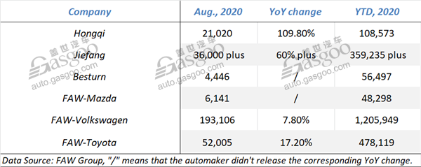 Gasgoo_com's tweet photo. #FAWGroup, one of #China's major state-owned automakers, said its vehicle production and sales volumes reached 303,079 units and 314,454 units in #August, rising 8.8% and 14% respectively over a year earlier. #gasgoo https://t.co/Rdl9tB6c7t https://t.co/V7kHZ3qOs7