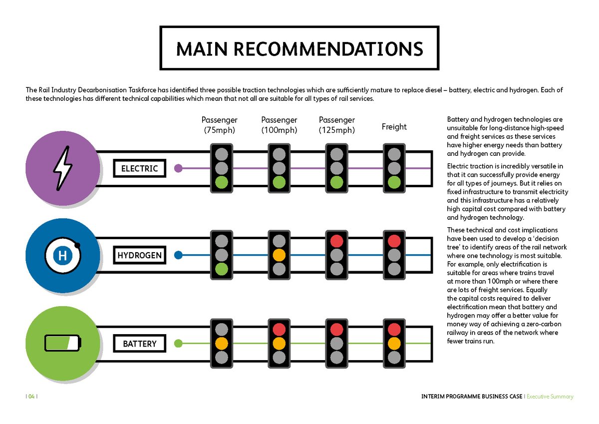 GarethDennis's tweet photo. @NetworkRail have also produced a useful executive summary with a good set of explanatory graphics: https://t.co/9Z2Lo075ej
It is now the job of government (and specifically @HMTreasury) to JFDI and #ElectrifyAllTheThings β‘οΈ https://t.co/fR8RBhtDoo