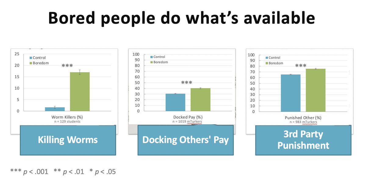 All the above is correlational. To claim boredom *causes* sadistic behavior, we need experiments. So we manipulated "prototypical" boredom by randomly assigning folks to watch fun vs boring videos. Meanwhile we gave them a chance to engage in some questionable life choices. 6/n