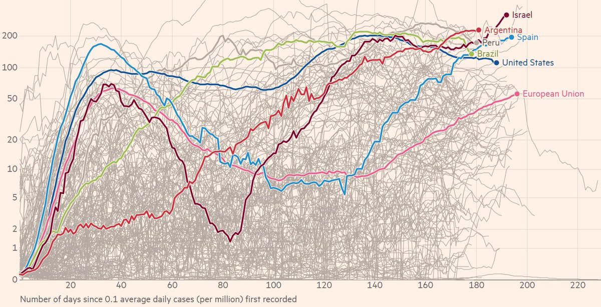 PeterZeihan's tweet photo. I've not kicked one of these out in awhile.
Latin America and the Middle East are looking worse and worse.
Parts of Europe are clearly facing a second wave.
East Asia still looks pretty good. https://t.co/WGjoAS3mtq
