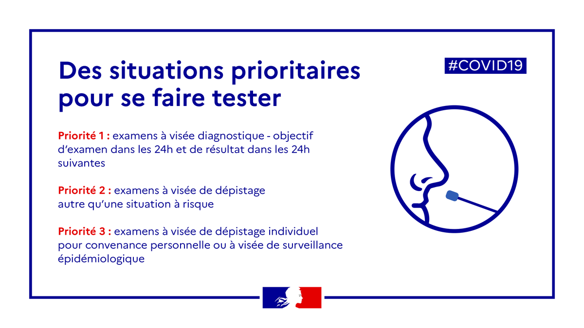 Sante_Gouv's tweet photo. [#COVID19] Les examens de dépistage doivent se faire selon 3 niveaux de priorité :
1⃣Diagnostic avec obj. d’obtention des résultats dans les 24h
2⃣ Dépistage hors situation à risque
3⃣ Dépistage pour convenance personnelle

📣Obj. : permettre un accès massif à toute la population https://t.co/UXRQfTiCaM