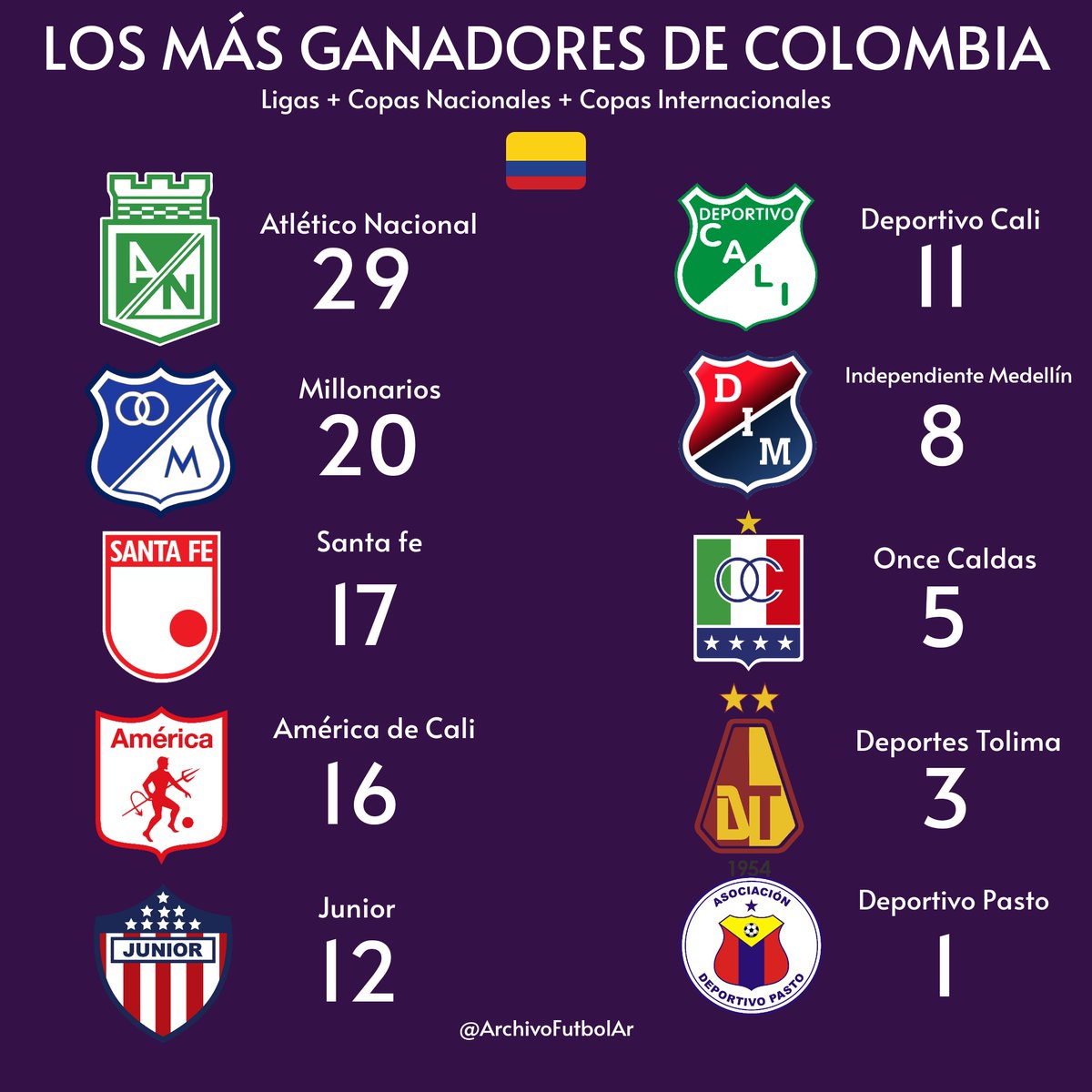 ¿Cuál es el equipo más ganador de Colombia