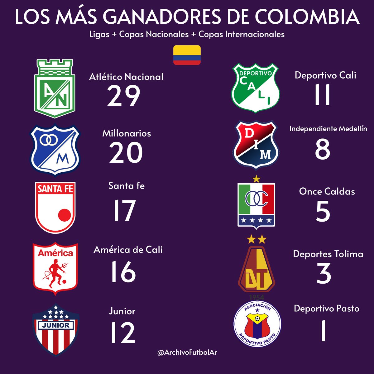 ¿Cuál es el equipo de fútbol más grande de Colombia