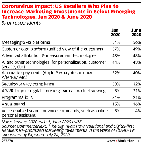 eMarketer's tweet photo. The Pandemic Is Accelerating AR Adoption for Retailers and Entertainers. https://t.co/T9VYdZctLo https://t.co/druSOLQq8h