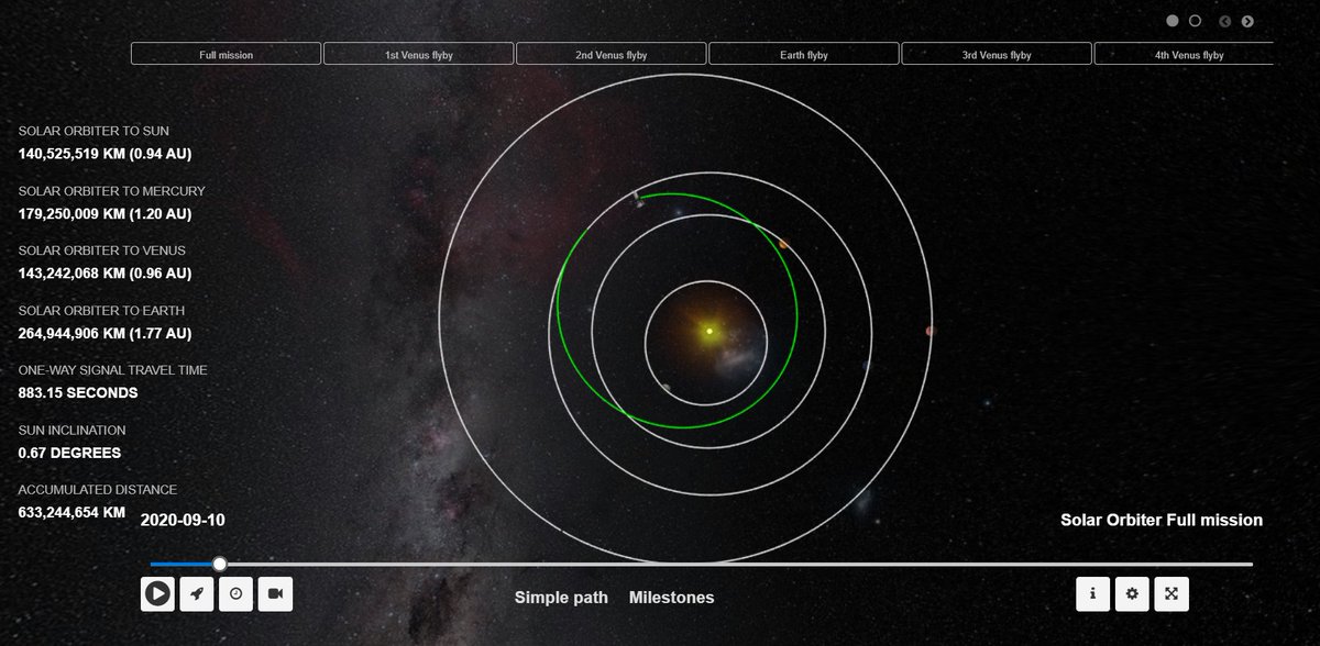 Because of its distance, it currently takes light – and therefore signals from mission control – 883 seconds to reach the spacecraft. This is called the “One Way Light Time”. This means the control team have a roughly half hour delay between sending a command and hearing back