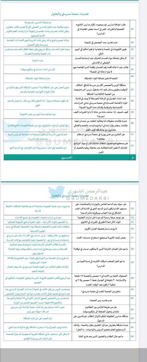 bumedarbi's tweet photo. للجميع :
المعلم والطالب وقائد المدرسة والمشرف وولي الأمر .

هنا 66 تحدي تم رصدها في #منصة_مدرستي خلال الأيام الماضية مع الحل لها 
.
بعد الإطلاع عليها لن تحتاج إلى السؤال ولن تواجه أي صعوبة في #التعليم_عن_بعد 
.
احتفظ بها وأفد بها غيرك . https://t.co/FWmBnokwCk