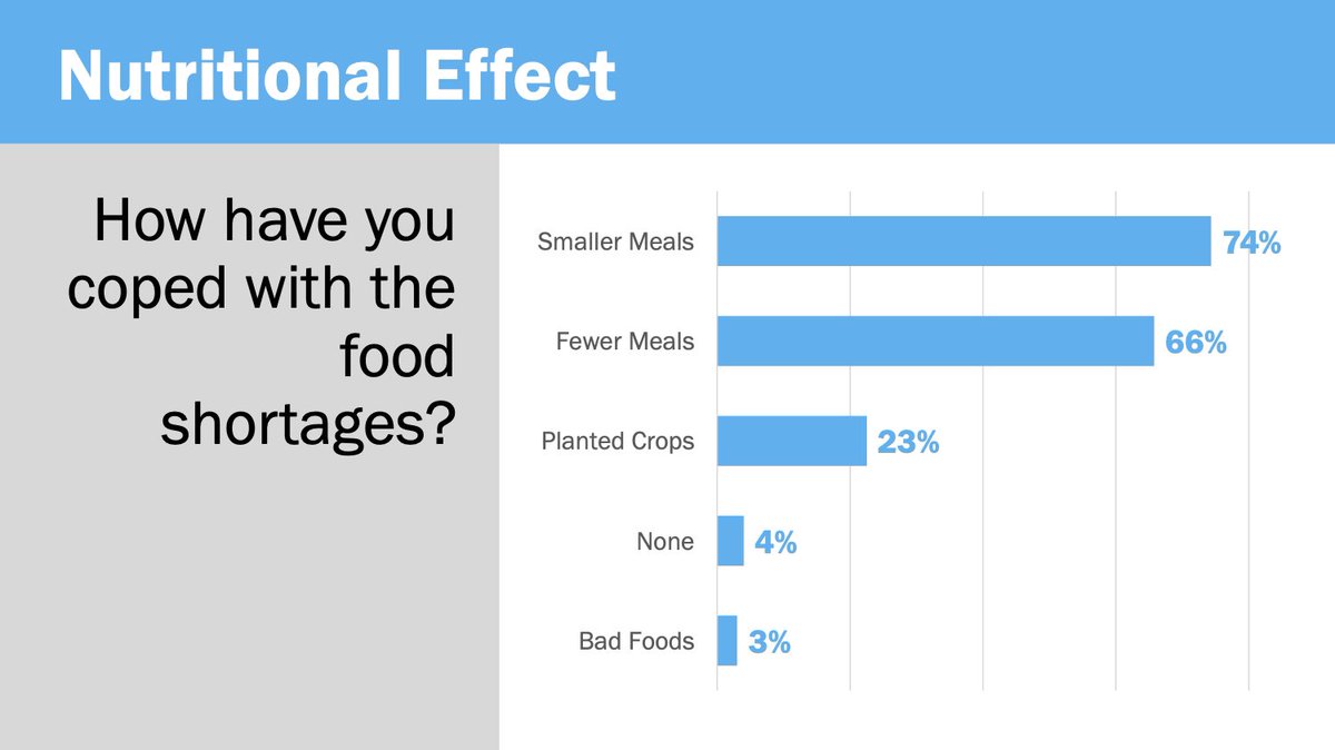 Smaller meals - the most common way Jamaican households with children try to cope with food shortages in  #COVID19. Source: The effect of the COVID-19 pandemic on Jamaican children by  @CapriCaribbean and UNICEF preliminary findings