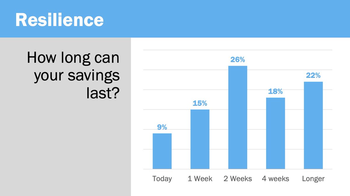 1/2 Jamaican households with children has enough income or savings to last only 14 days or less.  Source: The effect of the  #COVID19 pandemic on Jamaican children by  @CapriCaribbean and UNICEF preliminary findings