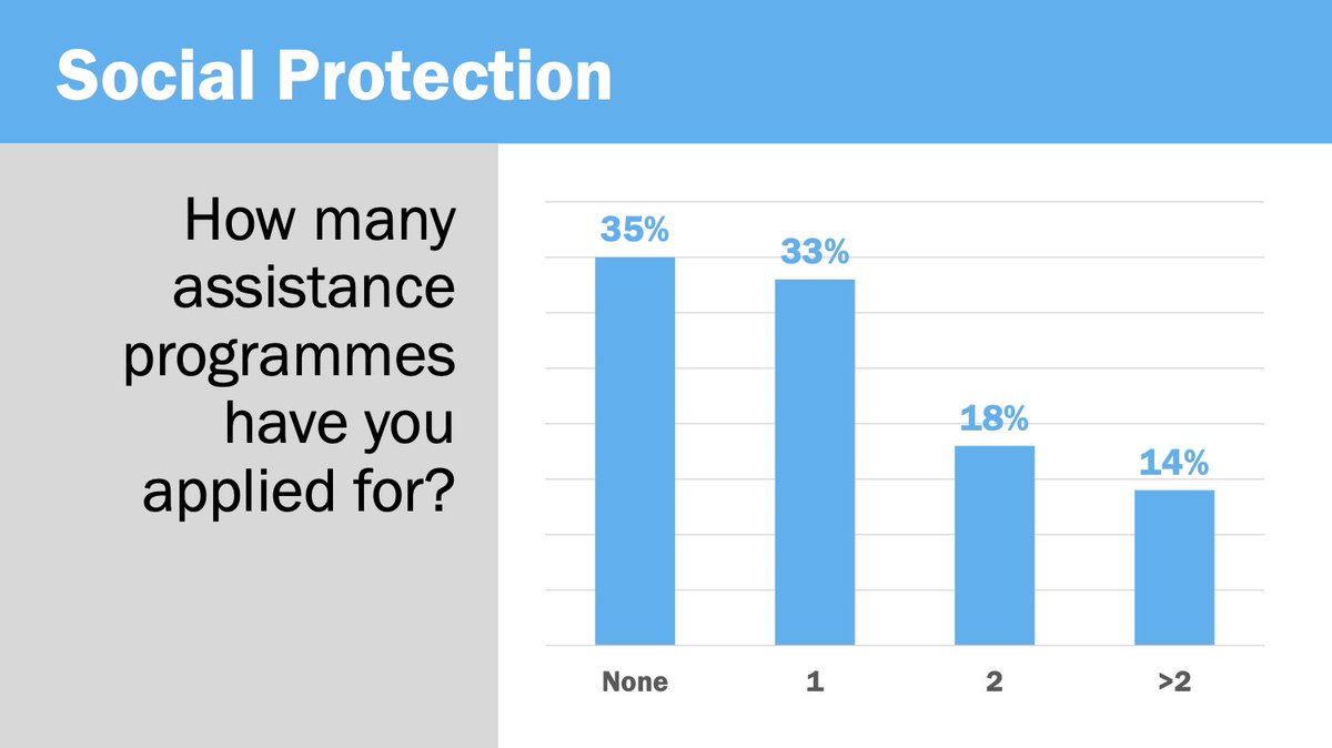 Many Jamaican families are looking to social assistance programmed for help in this pandemic.  Source: The effect of the  #COVID19 pandemic on Jamaican children by  @CapriCaribbean and UNICEF preliminary findings