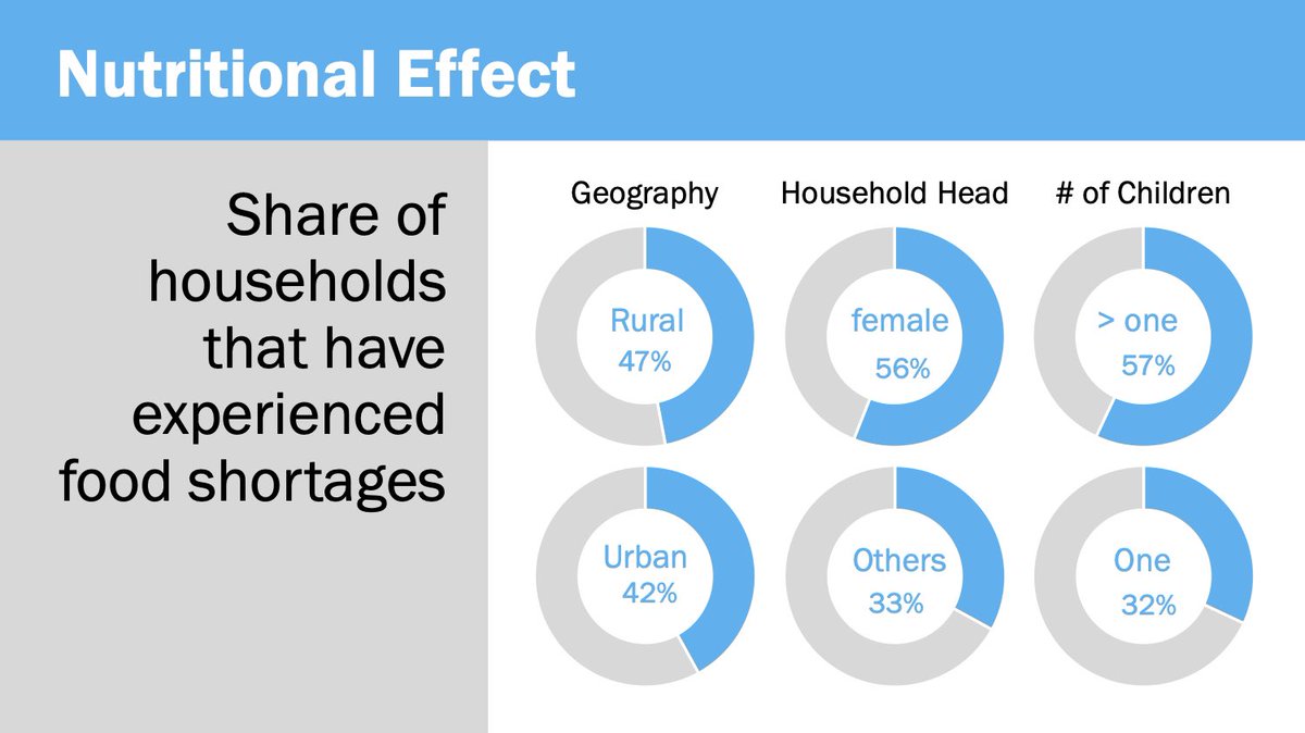 Share of Jamaican households with children experiencing food shortages in  #COVID19.  Source: The effect of the COVID-19 pandemic on Jamaican children by  @CapriCaribbean and UNICEF preliminary findings
