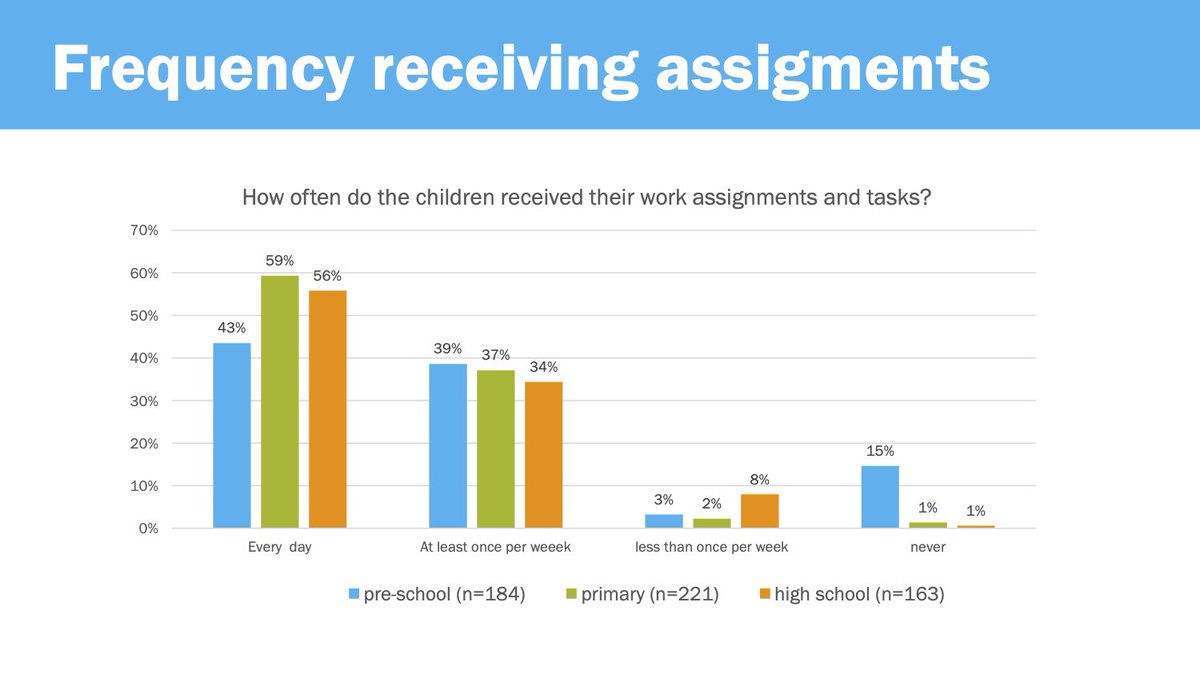 Frequency Jamaican households with children reporting them receiving school assignments during  #COVID19. Source: The effect of the COVID-19 pandemic on Jamaican children by  @CapriCaribbean and UNICEF preliminary findings