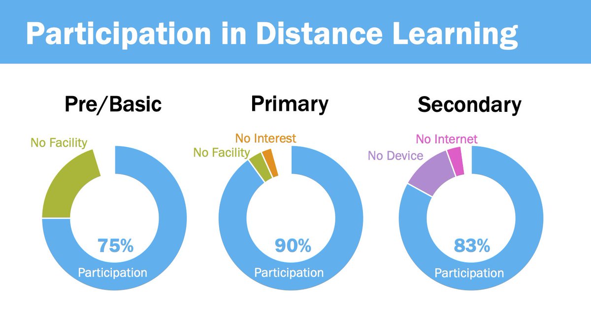 How Jamaican households with children say their boys & girls manage to participate in distance learning during  #COVID19. Source: The effect of the COVID-19 pandemic on Jamaican children by  @CapriCaribbean and UNICEF preliminary findings
