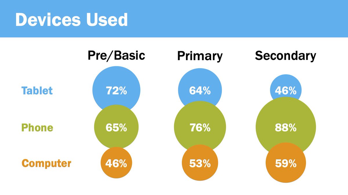 The types of devices Jamaican households with children say that they are using to access distance learning in  #COVID19. Source: The effect of the COVID-19 pandemic on Jamaican children by  @CapriCaribbean and UNICEF preliminary findings