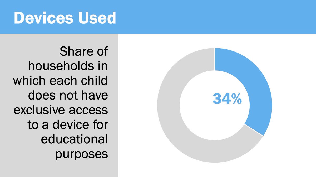 Not every child has exclusive access to a device for distance learning. Source: The effect of the  #COVID19 pandemic on Jamaican children by  @CapriCaribbean and UNICEF preliminary findings