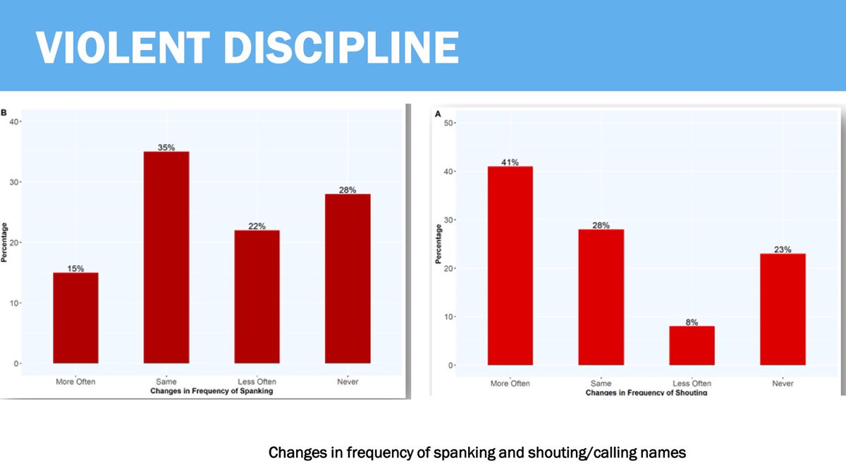 Jamaican households with children are self-reporting an increase in violent discipline.  Source: The effect of the  #COVID19 pandemic on Jamaican children by  @CapriCaribbean and UNICEF preliminary findings