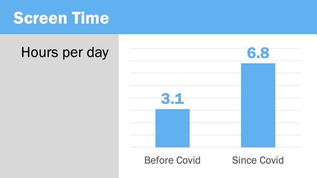 Jamaican households with children, say that their screen time has now more than doubled. Source: The effect of the  #COVID19 pandemic on Jamaican children by  @CapriCaribbean and UNICEF preliminary findings