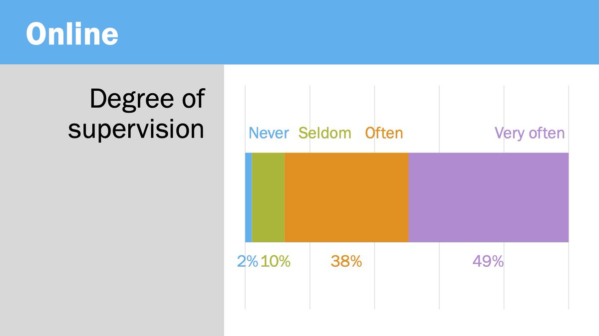 Levels of online supervision reported by Jamaican households with children.  Source: The effect of the  #COVID19 pandemic on Jamaican children by  @CapriCaribbean and UNICEF preliminary findings