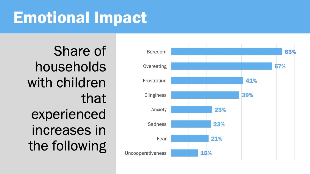 The mental health impact on children of  #COVID19 is not only real but multi-faceted.  Source: The effect of the COVID-19 pandemic on Jamaican children by  @CapriCaribbean and UNICEF preliminary findings