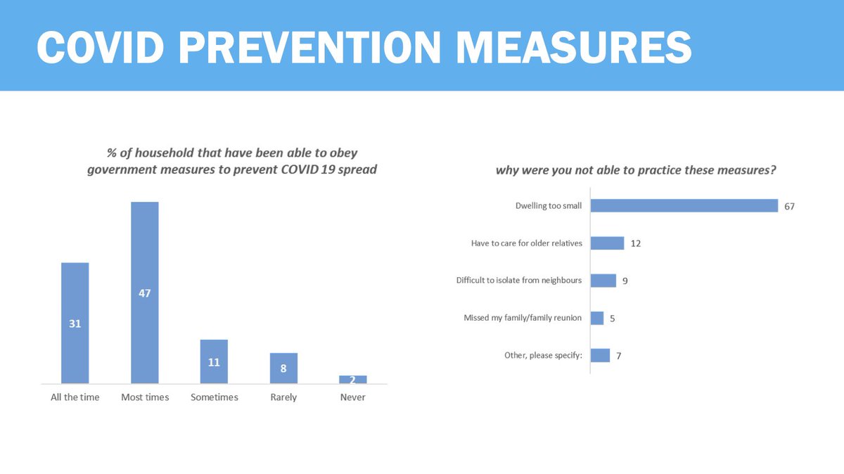 This shows the ability of Jamaican households with children to follow  #COVID19 prevention measures. Source: The effect of the COVID-19 pandemic on Jamaican children by  @CapriCaribbean and UNICEF preliminary findings