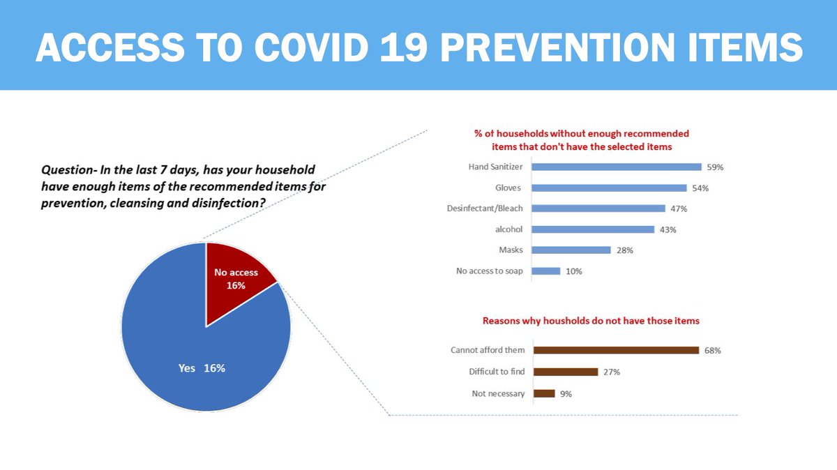 Cannot afford them: the most common reason given by Jamaican households with children for not having  #COVID19 prevention items.  Source: The effect of the COVID-19 pandemic on Jamaican children by  @CapriCaribbean and UNICEF preliminary findings