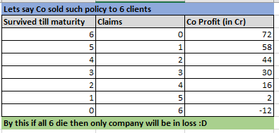 Lets assume that Co. sells this plan to 6 such ppl. if none of them die then Co makes 72Cr. Interestingly, even if only 1 survives still Co makes 2 Cr.