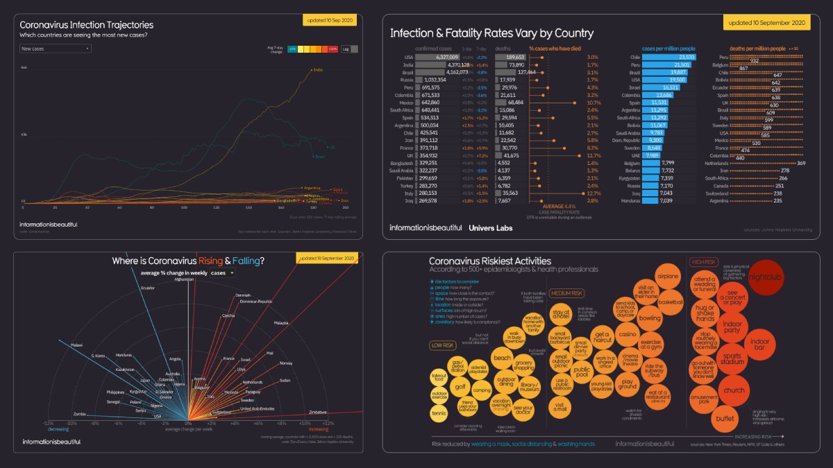 Our #Coronavirus datapack is updated daily with the latest global #COVID19 stats. Take a closer look: bit.ly/39ErrIb