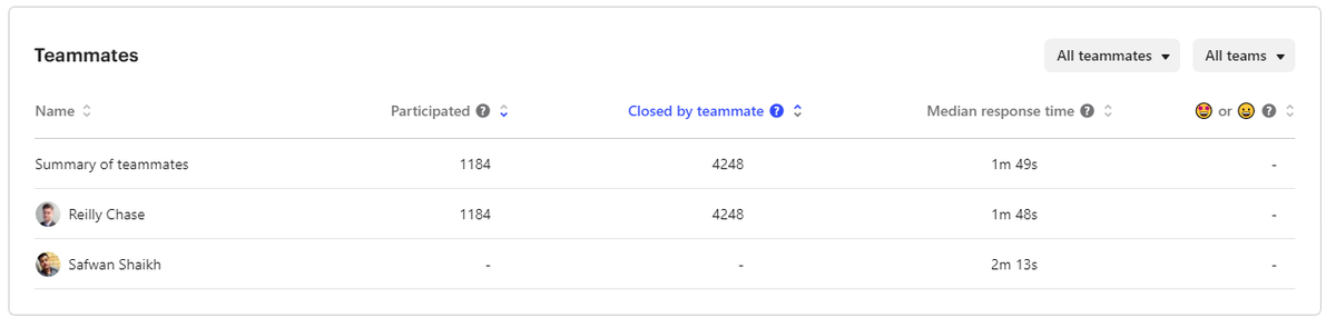 July 2019, $100K ARR, 1 man team - it was the most stressful month in my business, I worked harder than everJuly 2020, $400K ARR, 2 man team - it was a fun and easy month, I even took a vacation for a week with limited internet connectivityHow? Short thread below