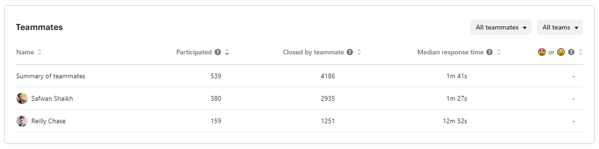 July 2019, $100K ARR, 1 man team - it was the most stressful month in my business, I worked harder than everJuly 2020, $400K ARR, 2 man team - it was a fun and easy month, I even took a vacation for a week with limited internet connectivityHow? Short thread below