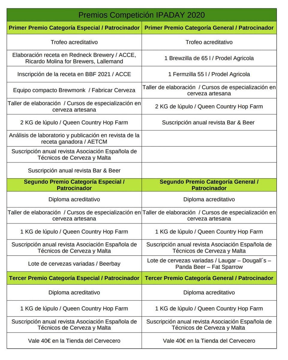 ACCE_Cerveceros's tweet photo. Ya tenemos la lista completa de premios para el Concurso del #IPADay2020. Unos pedazo de premios por los que no podemos estar más que agradecidos a nuestros patrocinadores: https://t.co/37JbMfFm4E