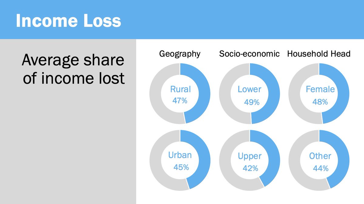 UNICEFJamaica's tweet image. Here’s a thread showing evidence of the impact #COVID19 is having on Jamaican children and their families.

It’s a long one because children stand to be the most affected by this pandemic: from loss of household income to learning deficits to mental health to domestic violence: