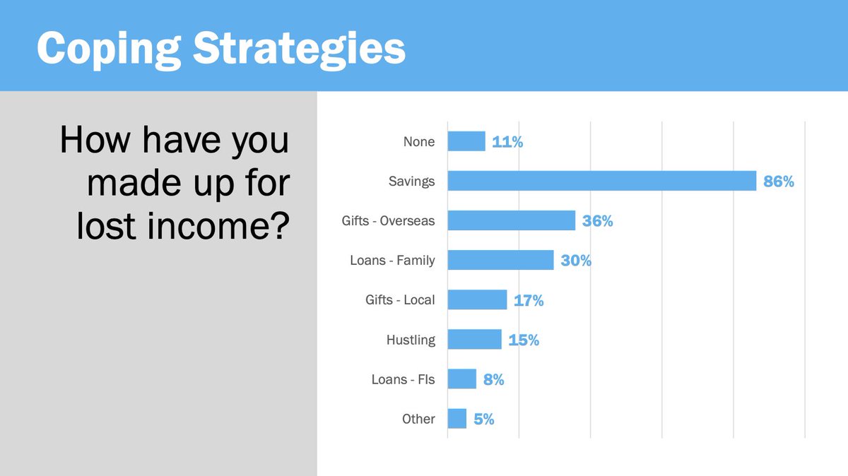 The many ways Jamaican families are trying to cope with a loss of income in  #COVID19. Source: The effect of the COVID-19 pandemic on Jamaican children by  @CapriCaribbean and UNICEF preliminary findings